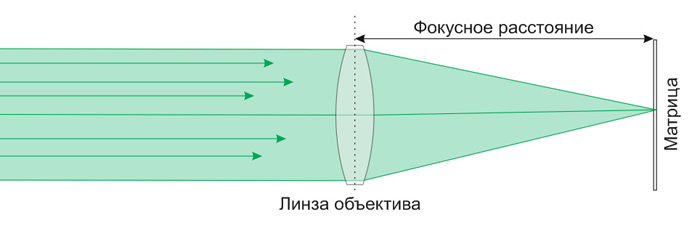 Рисунок фокусного расстояния линзы